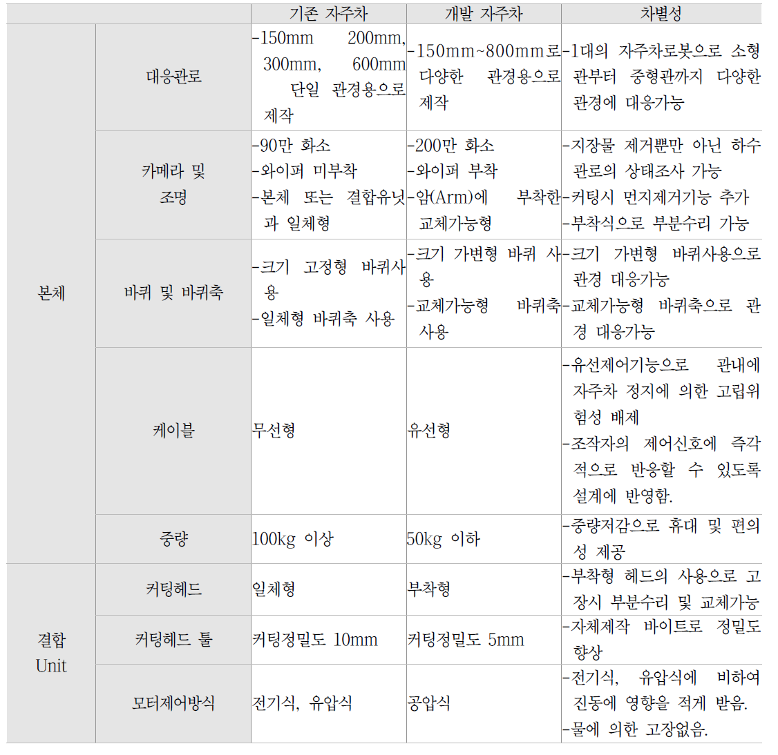 자주차 본체 및 결합 Unit의 요구성능