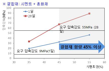 연결관 접합부 보수용 모르타르의 결합재 양에 따른 압축강도 변화