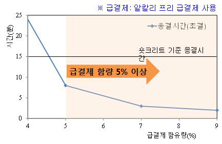 연결관 접합부 보수용 모르타르의 결합재 양에 따른 응결시간 변화