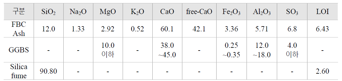 유동층 보일러 애쉬의 화학조성