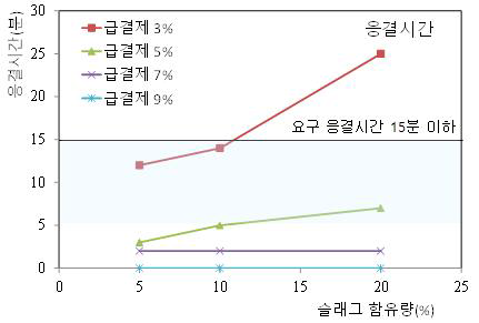 연결관 접합부 보수용 모르타르의 GGBS 및 급결제 양에 따른 응결시간 변화