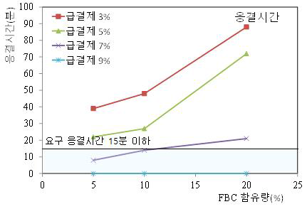 연견관 접합부 보수용 모르타르의 FBC 및 급결제 양에 따른 응결시간 변화