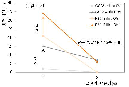 연견관 접합부 보수용 모르타르의 실리카퓸 함량에 따른 응결시간 변화