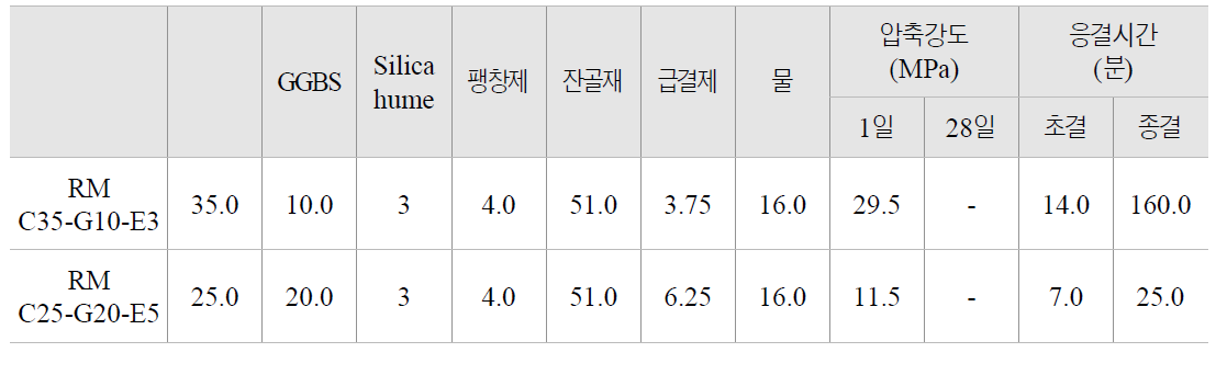 연결관 접합부 보수용 모르타르의 최종배합비