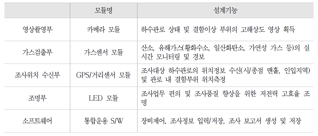 하수관로 육안조사용 장비의 구성 모듈과 기능