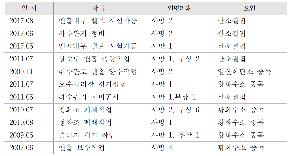 하수관로 내 발생 질식사고 대표적 사례