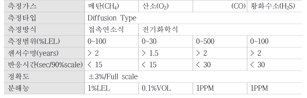 육안조사 장비 가스센서 모듈의 기술적 사양