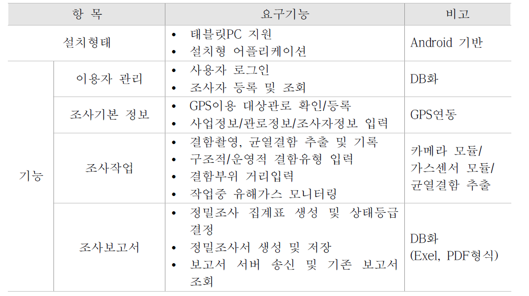 하수관로 육안조사 장비 소프트웨어 요구기능