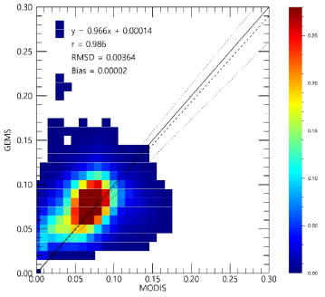 Comparison of GWNU SFC with MODIS(land)