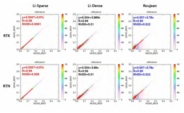 Accuracy verification index of BRDF outputs based on actual conditions using GEMS simulation