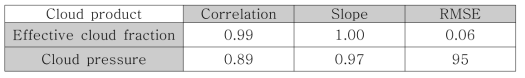 Cloud calculation algorithm verification result of 2007.