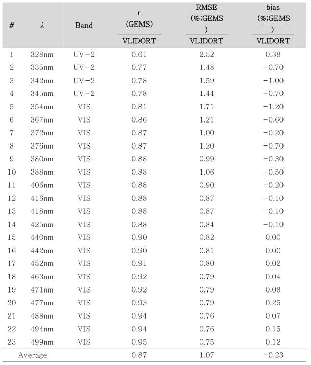 2005-2008 OMI and GEMS surface reflectance value comparison (domain : -5~55°E, 75~155°W, λ: wavelength, r: correlation coefficient, RMSE: root mean square error, and VIS: visible.)