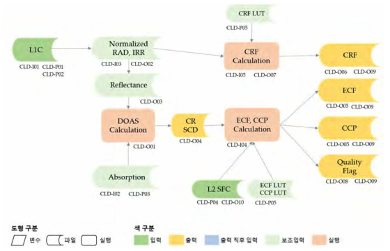 GEMS CLD algorithm flow chart