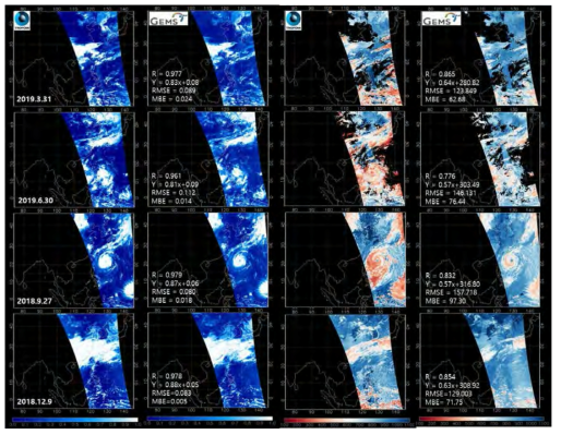 ECF from the (a) TROPOMI, and (b) retrieval of GEMS from the TROPOMI L1B. (Top to bottom; March, June, September, and December). Statistical coefficients are in each figure