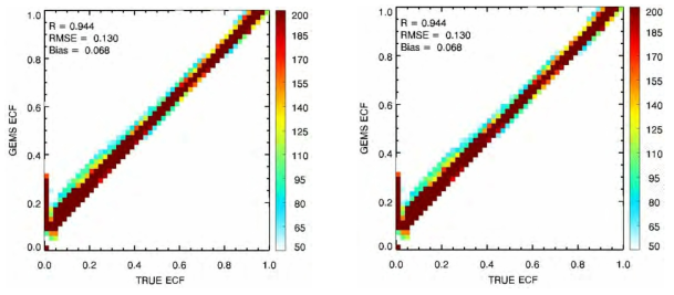 Comparison between synthetic ECF (x-axis) and GEMS ECF (y-axis). GEMS ECFs are obtained using a synthetic ECF with polarization effect (left) and a synthetic ECF without polarization effect (right)