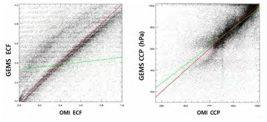 Scatter plot OMI and GEMS cloud products in figure 1.1.4. The left column shows the relation in effective cloud fraction (ECF), and right column shows the cloud centroid pressure (CCP). The red line means 1 to 1 line and green line means the regression