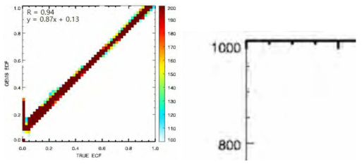 Validation of GEMS ECF (left), and GEMS CCP (right) with synthetic data