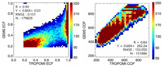 Validation of GEMS ECF (left), and GEMS CCP (right) with TROPOMI