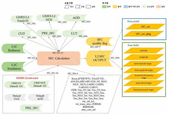 Surface reflectance algorithm flow chart.