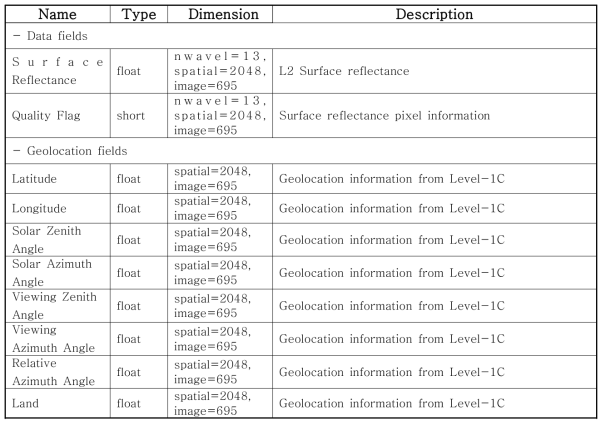 Data Fields and Geolocation Fields.