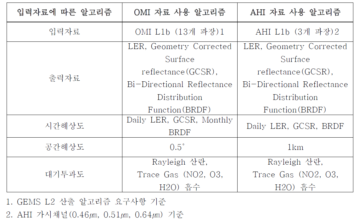 Differentiation of the algorithm for calculating the surface refletance using OMI and AHI L1B data