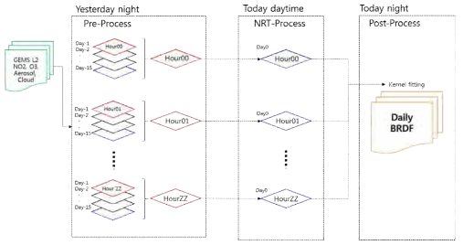 Data processing methodology consisting of time-based data processing blocks for surface reflection and BRDF processing using geostationary satellite data