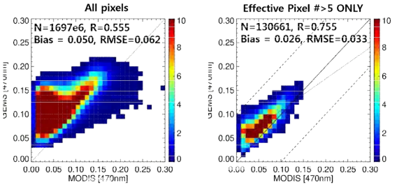 Results of comparison between GEMS surface reflectance calculation results and MODIS BRDF outputs (Left: before the effective pixel count limit, right: after the effective pixel count limit)