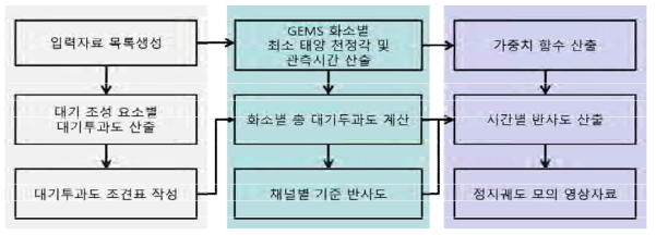 For input data of ground reflectance calculation algorithm Production process of simulated video material reflecting geostationary orbit characteristics