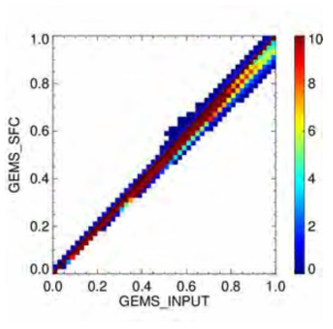 A scatter plot of the accuracy verification result of the surface reflectance output calculated under real environmental conditions using GEMS simulated image data