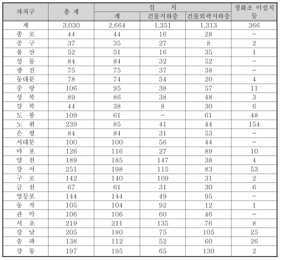 서울시 공동주택 정화조 설치 통계(단위 : 단지수)