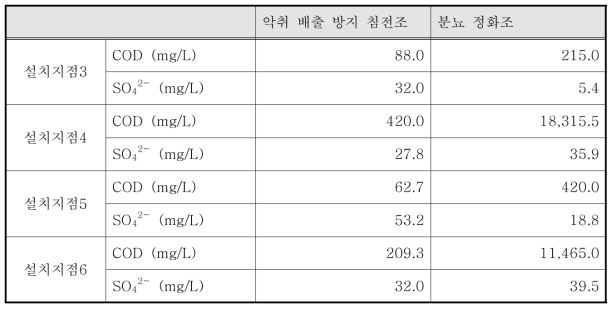 악취없는 정화조와 기존 분뇨 정화조의 수질 분석 결과(지점1)