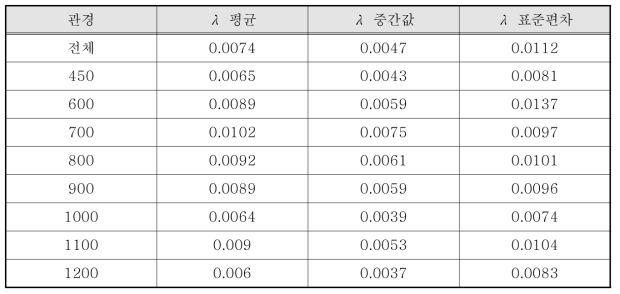 서울시 24개 분구 하수관거 λ 통계 (유량 zero 및 역경사 제외)