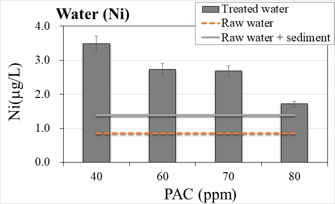PAC 농도별 수층의 Ni 변화