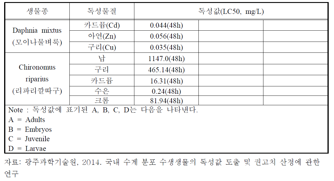 국내 생물종을 활용한 독성물질별 독성 값 (계속)