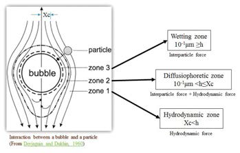 Interaction between a bubble and a particle