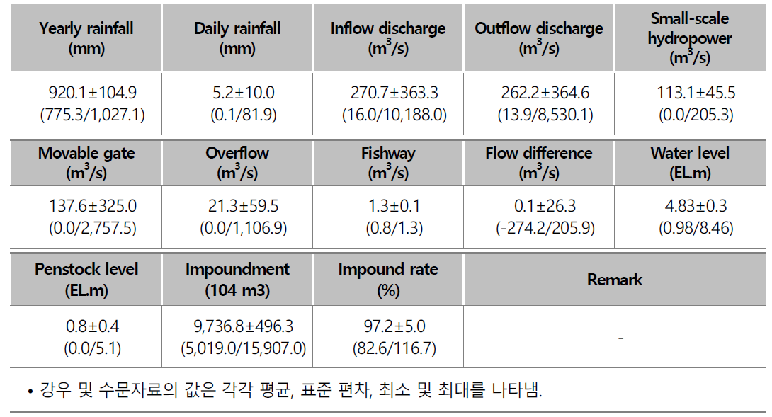 창녕함안보의 강우 및 수문자료