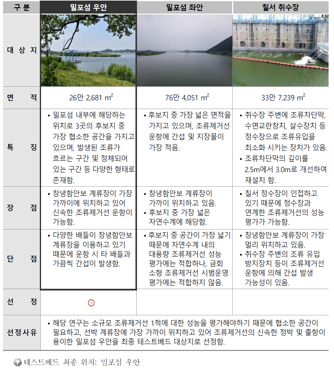 테스트베드 대상지 선정