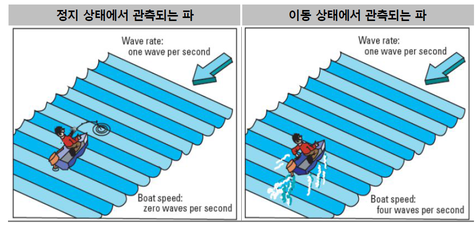 움직이는 물체에 대한 도플러 원리