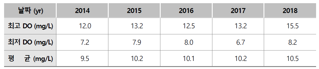연도별 창녕함안보 수계 DO현황