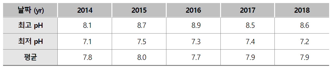 연도별 창녕함안보 수계 pH현황