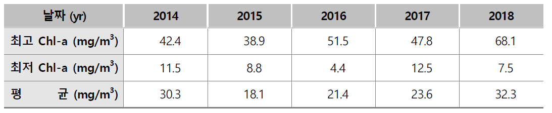 연도별 창녕함안보 수계 Chlorophyll-a현황