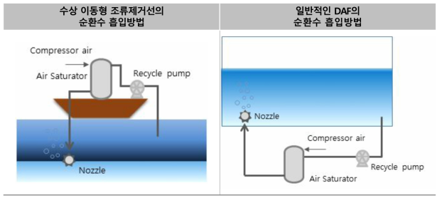 순환수 흡입방법의 차이