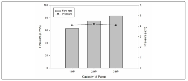 Characteristics of Pressure and Flow-rate depending on Scale up