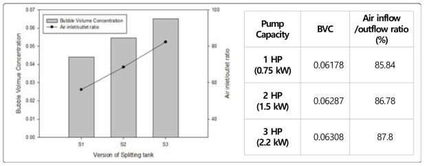 Bubble Volume Concentration depending on Scale up