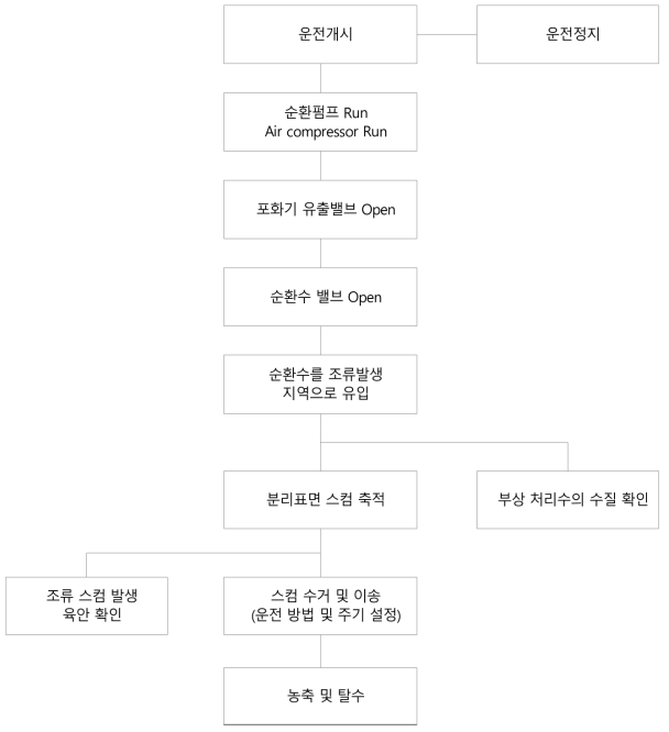 기포발생장치의 운전 Flow chart