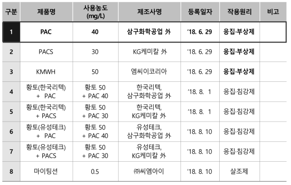 국립환경과학원 조류제거물질 등록 현황 [‘19년 6월 기준 총 8종]