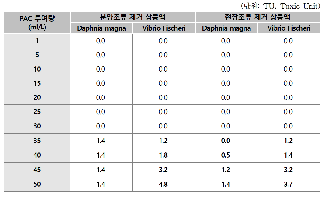 PAC 생태독성 평가