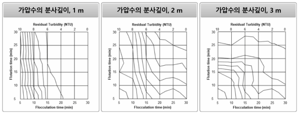 가압수의 분사 깊이 따른 수류적 교반의 성능 비교