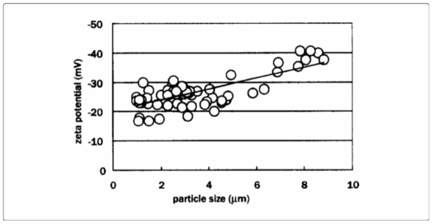 Particle size and zeta potential on Microcystis aeruginosa (Taki et al. , 2004)