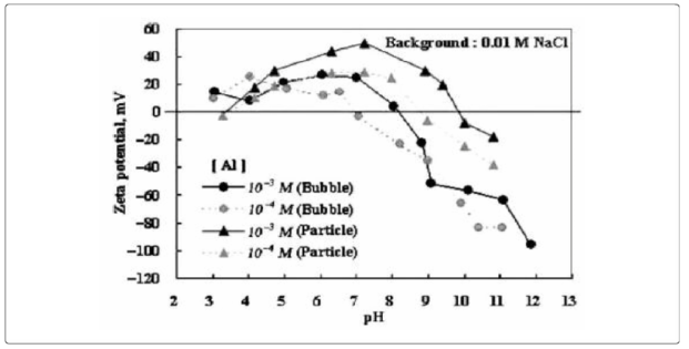 Zeta potential of bubbles and particles in AlCl3 solution (Han, 2006)